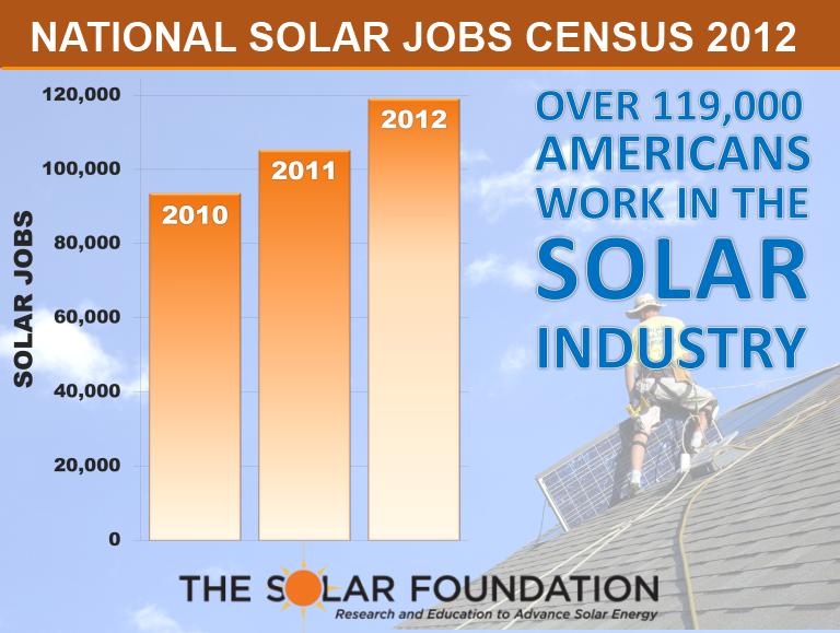 New Report Indicates Solar Power Job Growth in the U.S.